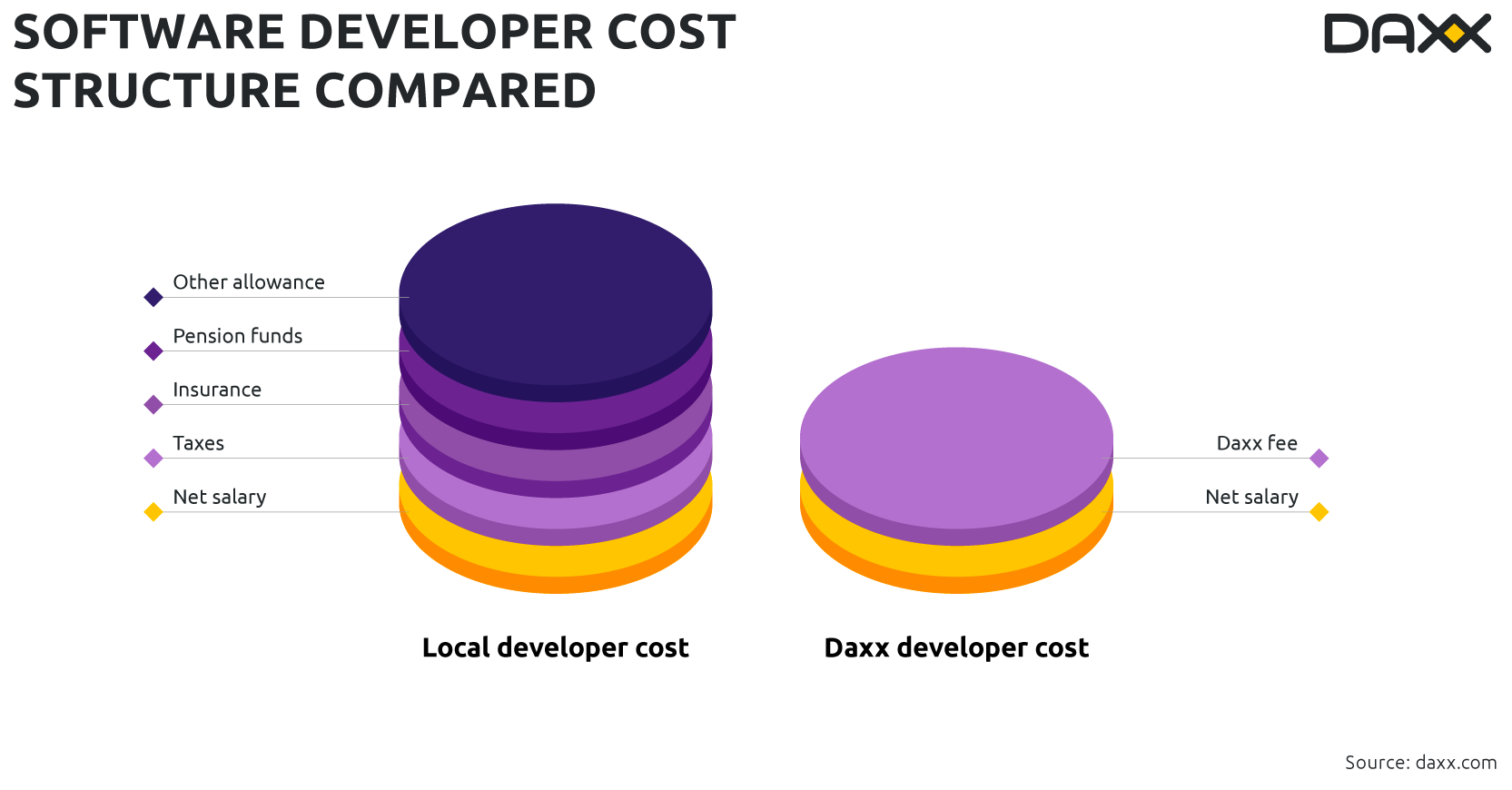 Software developer cost structure