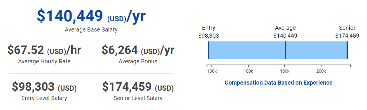 How much does a Software Engineer make in Cupertino, California?