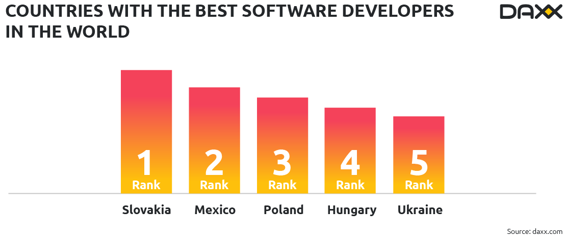 Ukrainian developers rank 5th among the best software developers in the world