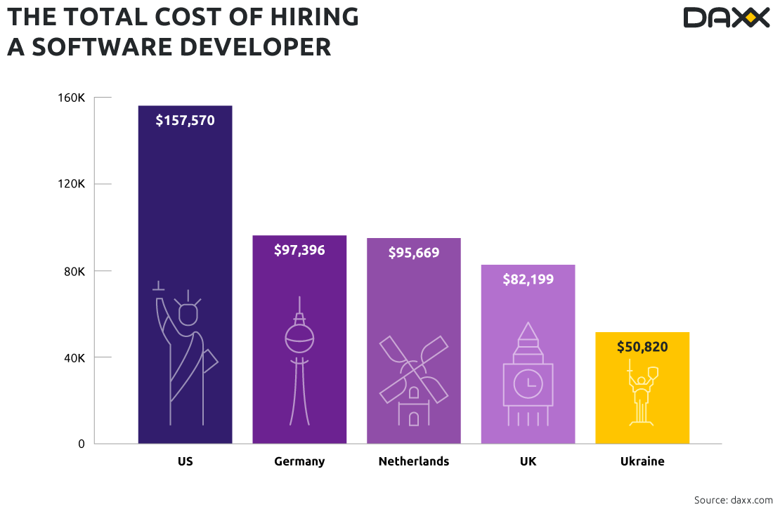 Cost to Hire Developers in the UK, Germany, the Netherlands, the US, and Ukraine
